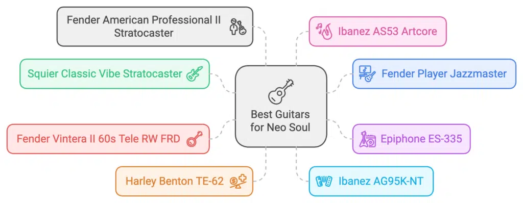 graph showing the best guitars for neo soul