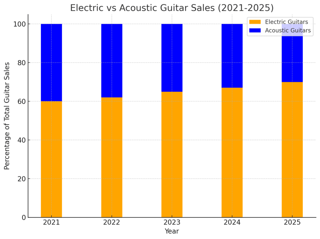 graph showing electric vs acoustic guitar sales between 2021-2025 (guitar industry trends, statistics and predictions)