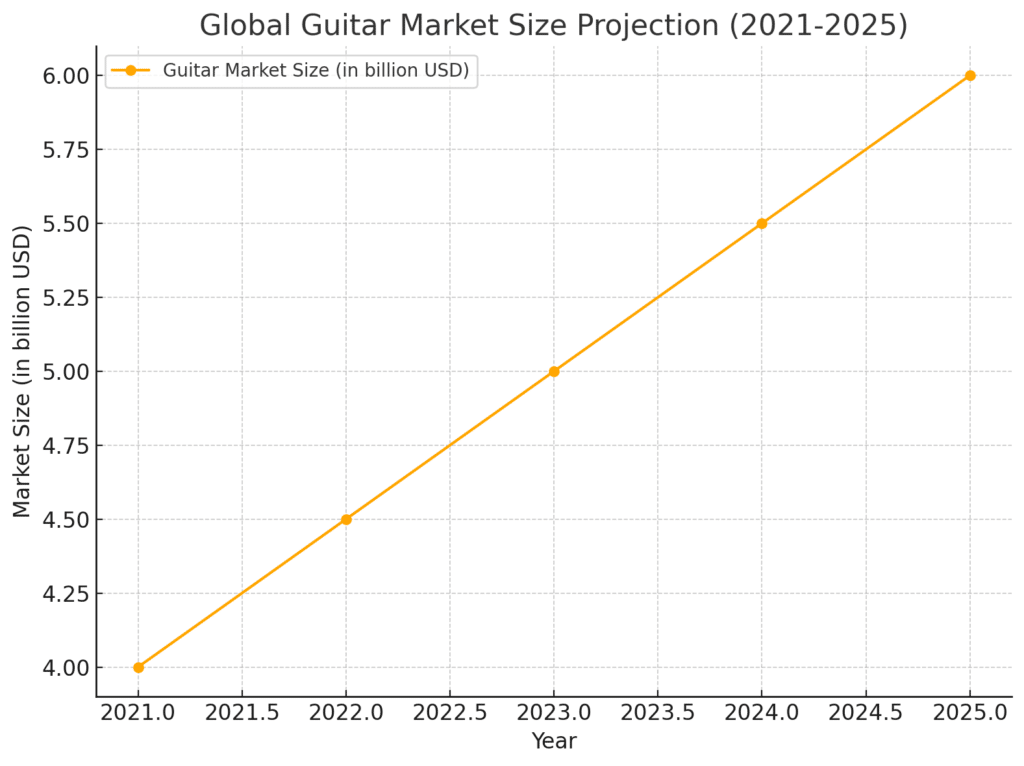 guitar market size projection 2021-2025