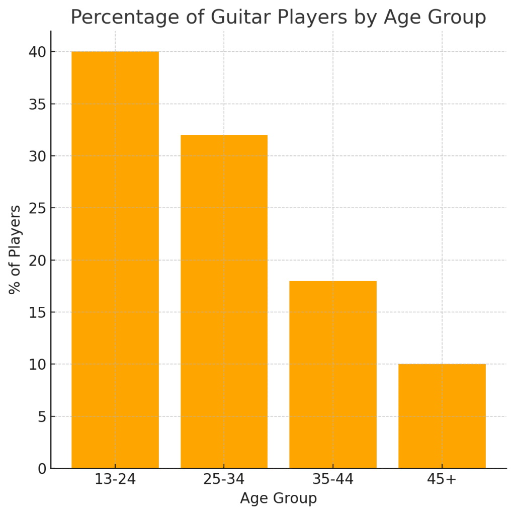 graph showing percentage of guitar player by age group