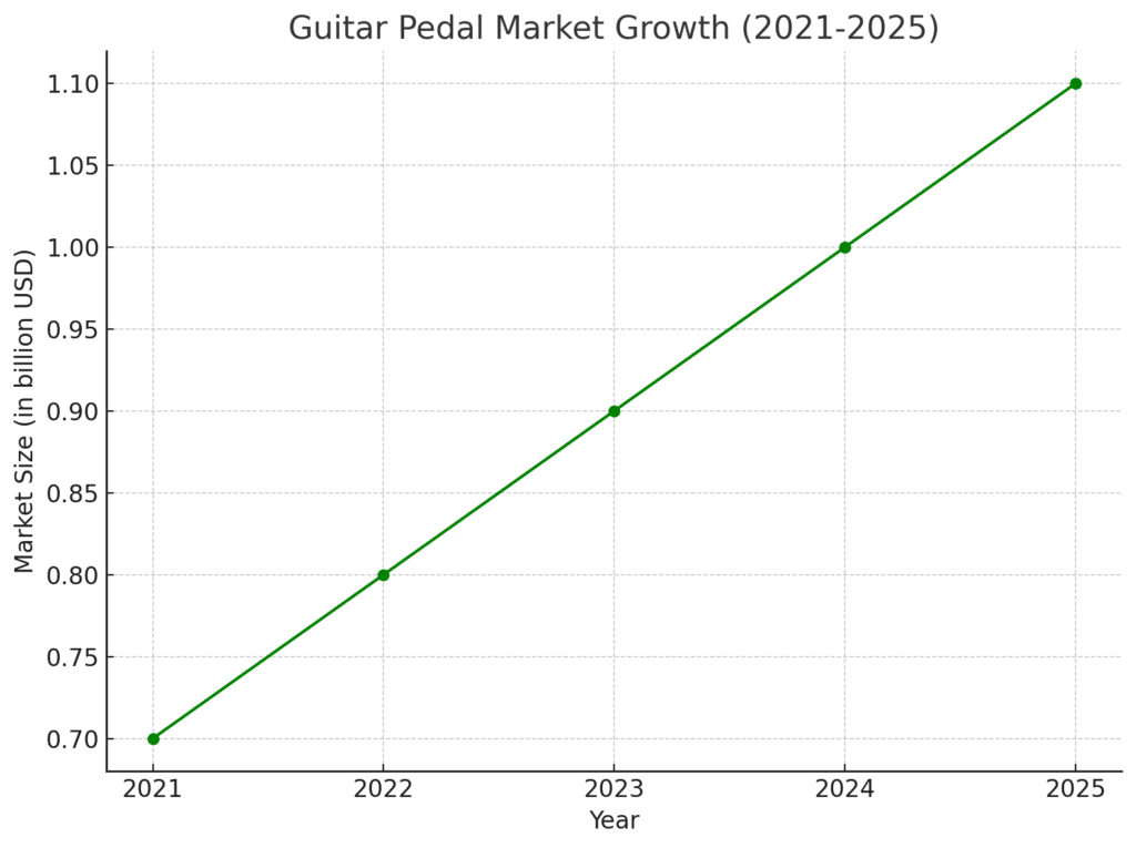 guitar pedal market prediction 2025