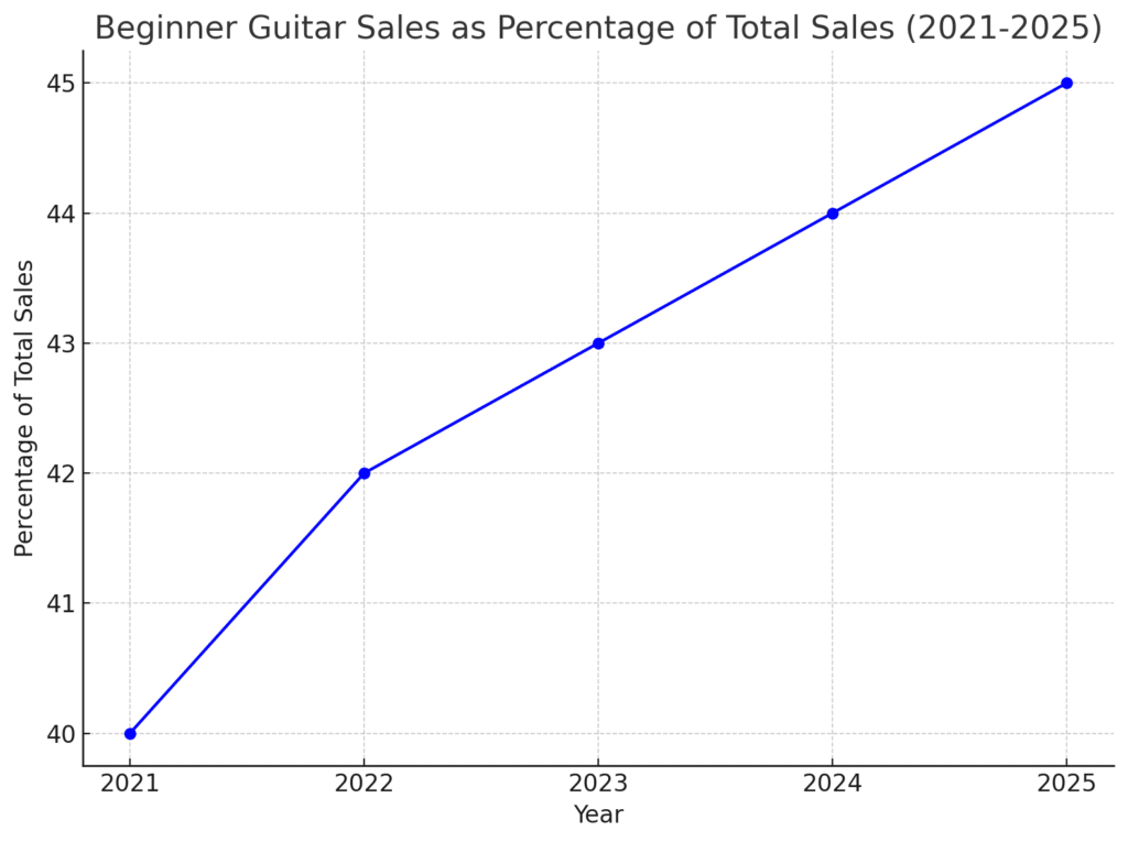 graph showing guitar sales percentage of total sales between 2021-2025