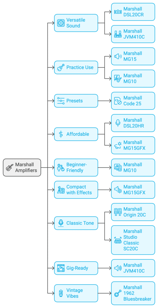 graph showing the best marshall amps and their designed use