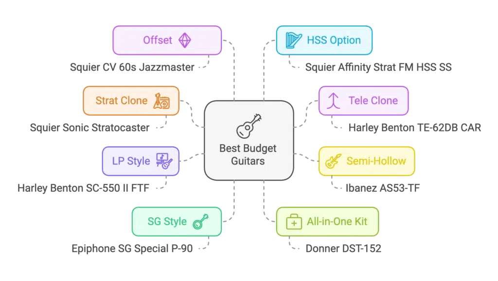 graph presenting best budget electric guitars