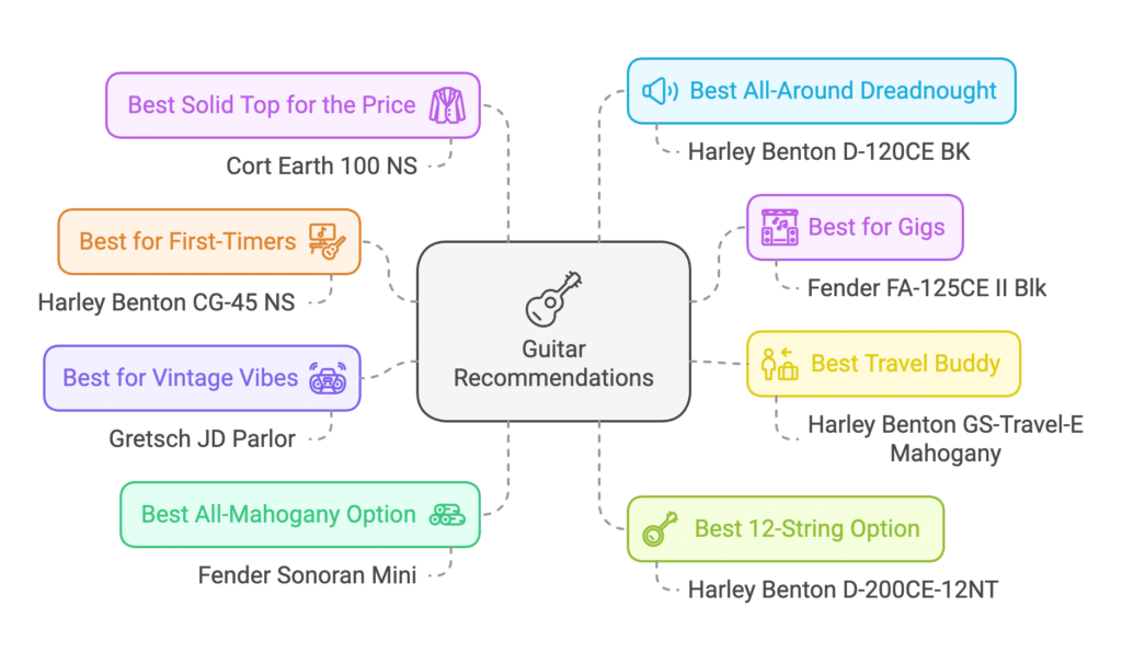 graph representing best cheap acoustic guitars